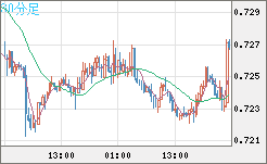 米ドル/英ポンドチャート（USD/GBP、逆転通貨ペア）30分足