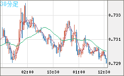 米ドル/英ポンドチャート（USD/GBP、逆転通貨ペア）30分足