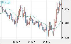 米ドル/英ポンドチャート（USD/GBP、逆転通貨ペア）30分足