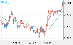 米ドル/英ポンドチャート（USD/GBP、逆転通貨ペア）30分足