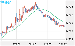 米ドル/英ポンドチャート（USD/GBP、逆転通貨ペア）30分足