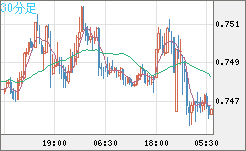 米ドル/英ポンドチャート（USD/GBP、逆転通貨ペア）30分足