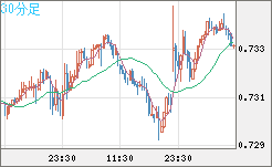 米ドル/英ポンドチャート（USD/GBP、逆転通貨ペア）30分足