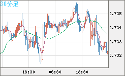 米ドル/英ポンドチャート（USD/GBP、逆転通貨ペア）30分足