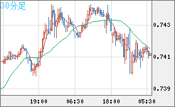 米ドル/英ポンドチャート（USD/GBP、逆転通貨ペア）30分足