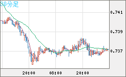 米ドル/英ポンドチャート（USD/GBP、逆転通貨ペア）30分足