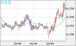 米ドル/英ポンドチャート（USD/GBP、逆転通貨ペア）30分足