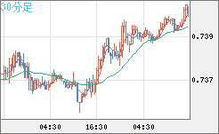 米ドル/英ポンドチャート（USD/GBP、逆転通貨ペア）30分足