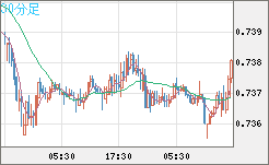 米ドル/英ポンドチャート（USD/GBP、逆転通貨ペア）30分足