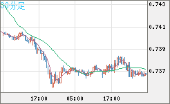米ドル/英ポンドチャート（USD/GBP、逆転通貨ペア）30分足