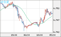 米ドル/英ポンドチャート（USD/GBP、逆転通貨ペア）30分足