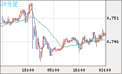 米ドル/英ポンドチャート（USD/GBP、逆転通貨ペア）30分足