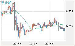 米ドル/英ポンドチャート（USD/GBP、逆転通貨ペア）30分足