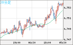 米ドル/英ポンドチャート（USD/GBP、逆転通貨ペア）30分足