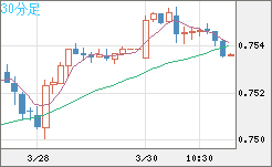 米ドル/英ポンドチャート（USD/GBP、逆転通貨ペア）30分足