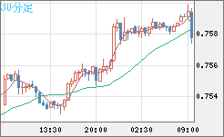 米ドル/英ポンドチャート（USD/GBP、逆転通貨ペア）30分足
