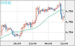 米ドル/英ポンドチャート（USD/GBP、逆転通貨ペア）30分足
