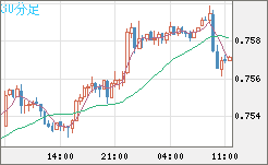 米ドル/英ポンドチャート（USD/GBP、逆転通貨ペア）30分足