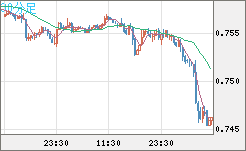 米ドル/英ポンドチャート（USD/GBP、逆転通貨ペア）30分足