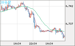 米ドル/英ポンドチャート（USD/GBP、逆転通貨ペア）30分足