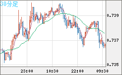 米ドル/英ポンドチャート（USD/GBP、逆転通貨ペア）30分足