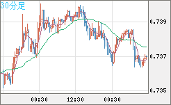 米ドル/英ポンドチャート（USD/GBP、逆転通貨ペア）30分足