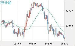 米ドル/英ポンドチャート（USD/GBP、逆転通貨ペア）30分足