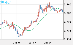 米ドル/英ポンドチャート（USD/GBP、逆転通貨ペア）30分足