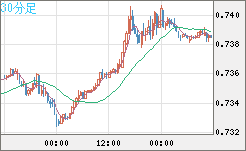 米ドル/英ポンドチャート（USD/GBP、逆転通貨ペア）30分足