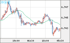 米ドル/英ポンドチャート（USD/GBP、逆転通貨ペア）30分足