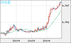 米ドル/英ポンドチャート（USD/GBP、逆転通貨ペア）30分足