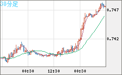 米ドル/英ポンドチャート（USD/GBP、逆転通貨ペア）30分足