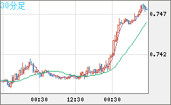 米ドル/英ポンドチャート（USD/GBP、逆転通貨ペア）30分足