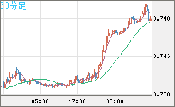 米ドル/英ポンドチャート（USD/GBP、逆転通貨ペア）30分足