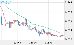 米ドル/英ポンドチャート（USD/GBP、逆転通貨ペア）30分足