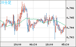 米ドル/英ポンドチャート（USD/GBP、逆転通貨ペア）30分足