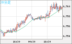 米ドル/英ポンドチャート（USD/GBP、逆転通貨ペア）30分足
