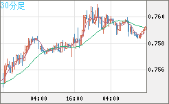 米ドル/英ポンドチャート（USD/GBP、逆転通貨ペア）30分足