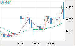 米ドル/英ポンドチャート（USD/GBP、逆転通貨ペア）30分足