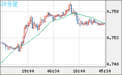 米ドル/英ポンドチャート（USD/GBP、逆転通貨ペア）30分足