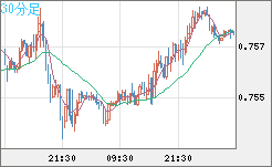 米ドル/英ポンドチャート（USD/GBP、逆転通貨ペア）30分足