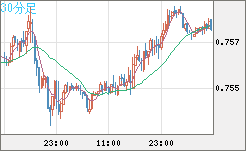 米ドル/英ポンドチャート（USD/GBP、逆転通貨ペア）30分足