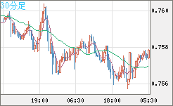 米ドル/英ポンドチャート（USD/GBP、逆転通貨ペア）30分足