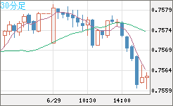 米ドル/英ポンドチャート（USD/GBP、逆転通貨ペア）30分足