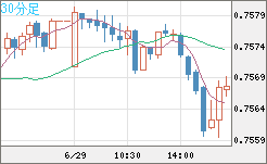 米ドル/英ポンドチャート（USD/GBP、逆転通貨ペア）30分足