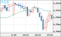 米ドル/英ポンドチャート（USD/GBP、逆転通貨ペア）30分足