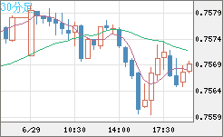 米ドル/英ポンドチャート（USD/GBP、逆転通貨ペア）30分足