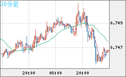 米ドル/英ポンドチャート（USD/GBP、逆転通貨ペア）30分足