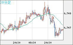 米ドル/英ポンドチャート（USD/GBP、逆転通貨ペア）30分足