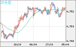 米ドル/英ポンドチャート（USD/GBP、逆転通貨ペア）30分足